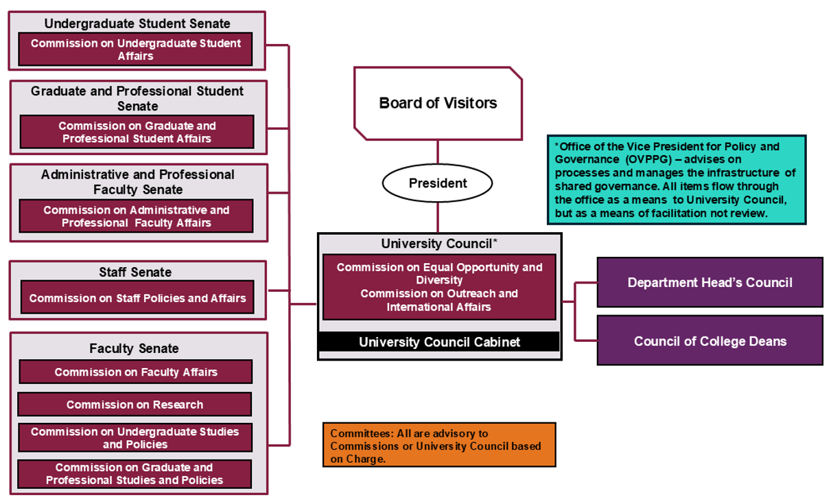 University Shared Governance organizational chart, Faculty Handbook