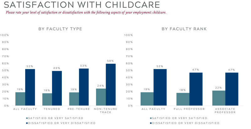 Satisfaction with Childcare chart