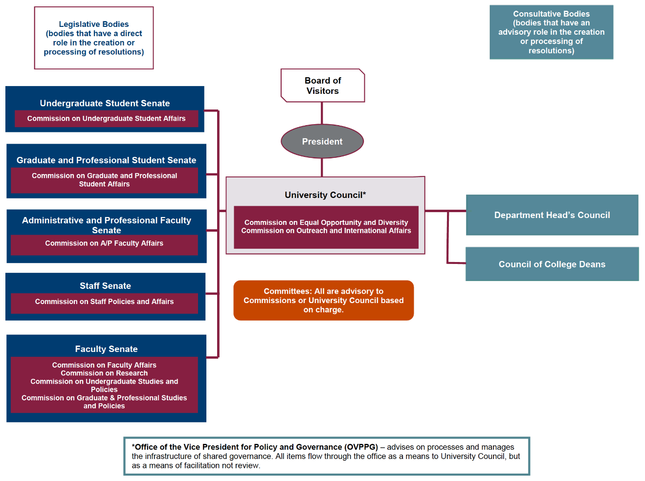 Governance organizational chart, Faculty Handbook